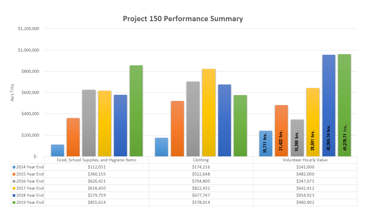 PROJECT 150 - GuideStar Profile